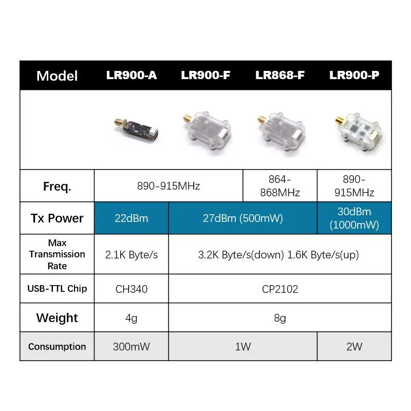MicoAir LR900 915/868MHz 30KM  - Pi Camera Module recensie en prijs